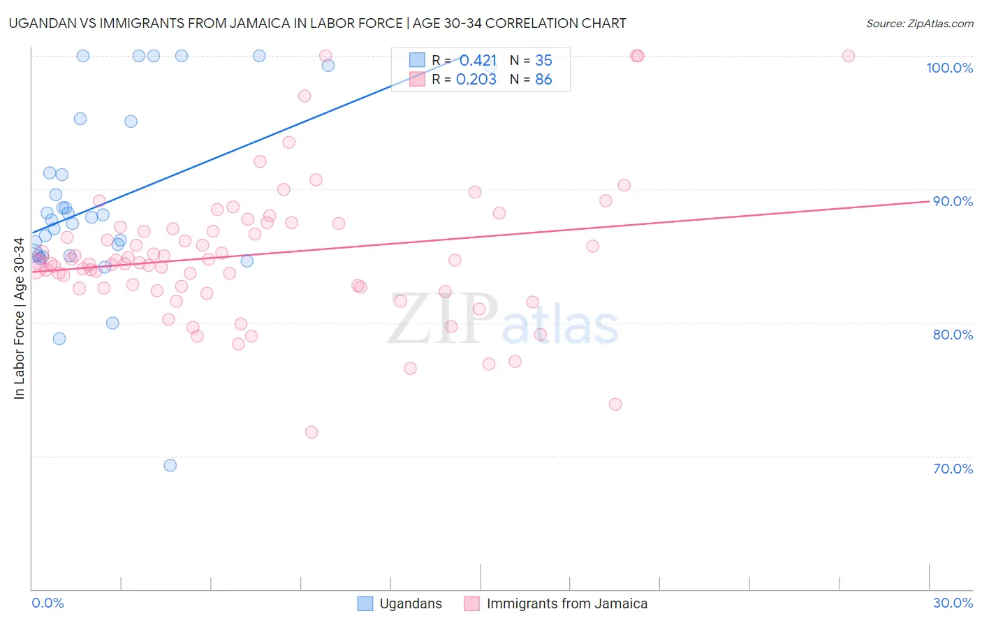 Ugandan vs Immigrants from Jamaica In Labor Force | Age 30-34