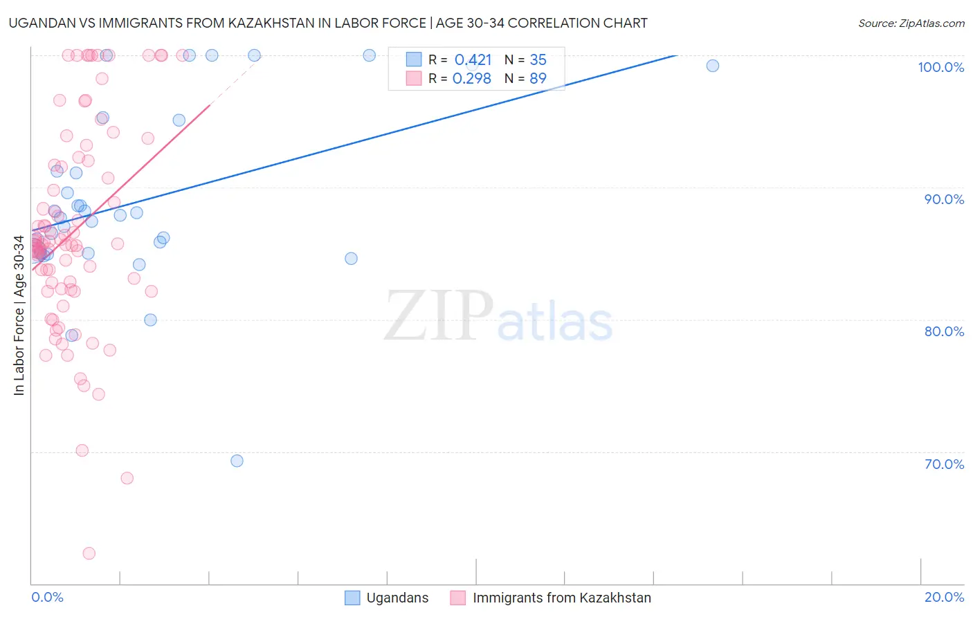 Ugandan vs Immigrants from Kazakhstan In Labor Force | Age 30-34