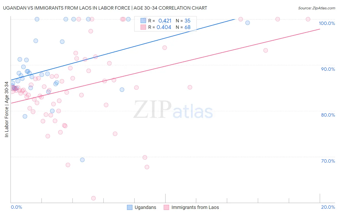 Ugandan vs Immigrants from Laos In Labor Force | Age 30-34