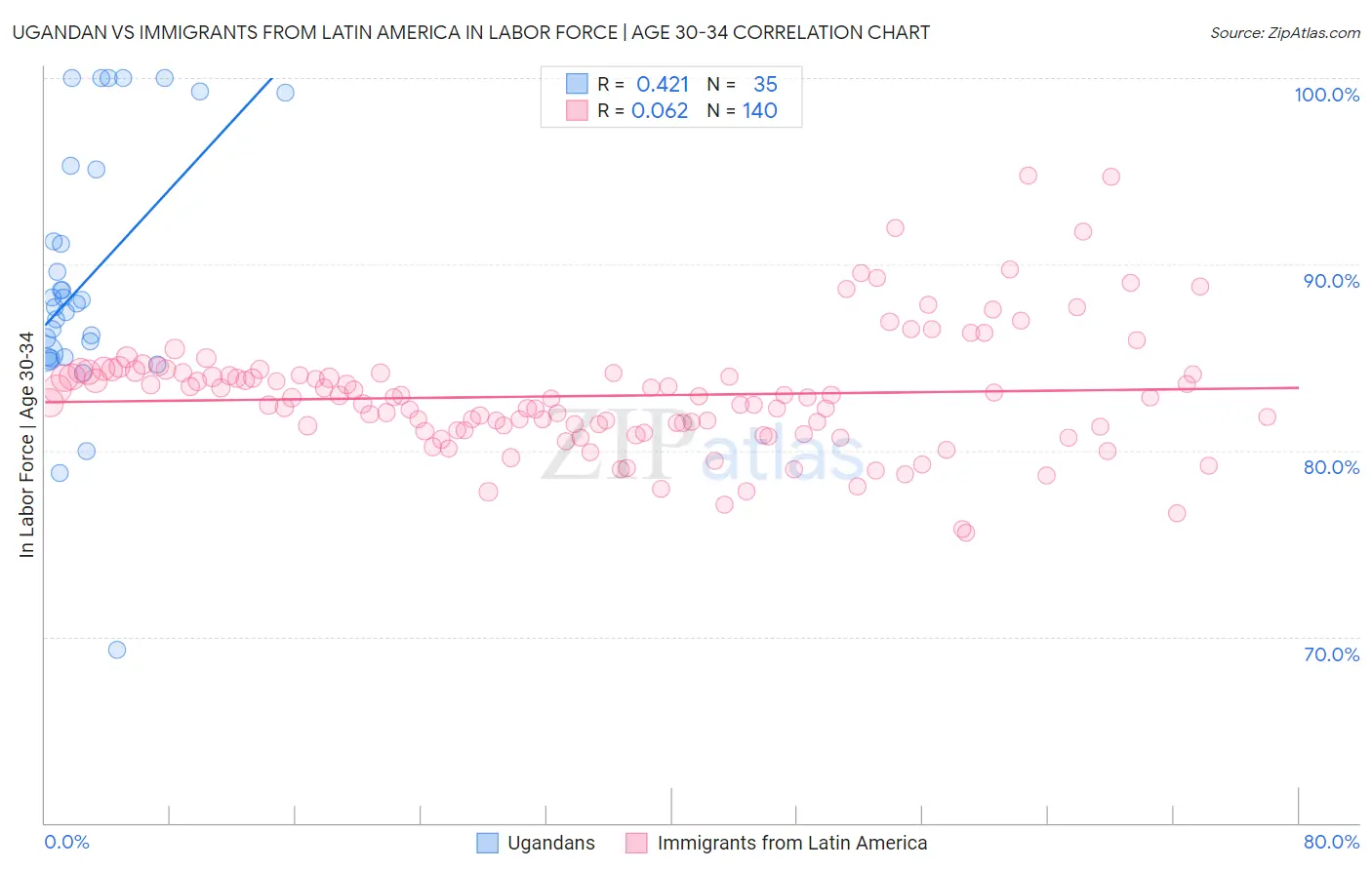 Ugandan vs Immigrants from Latin America In Labor Force | Age 30-34