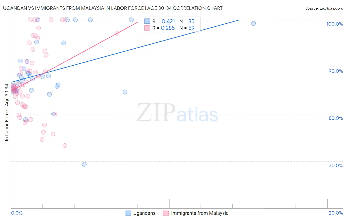 Ugandan vs Immigrants from Malaysia In Labor Force | Age 30-34