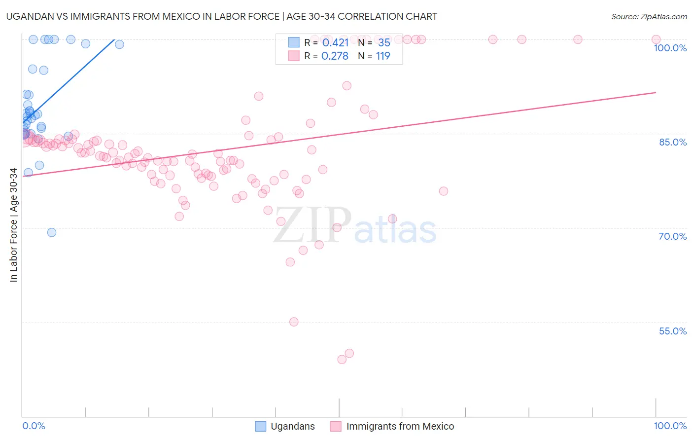 Ugandan vs Immigrants from Mexico In Labor Force | Age 30-34
