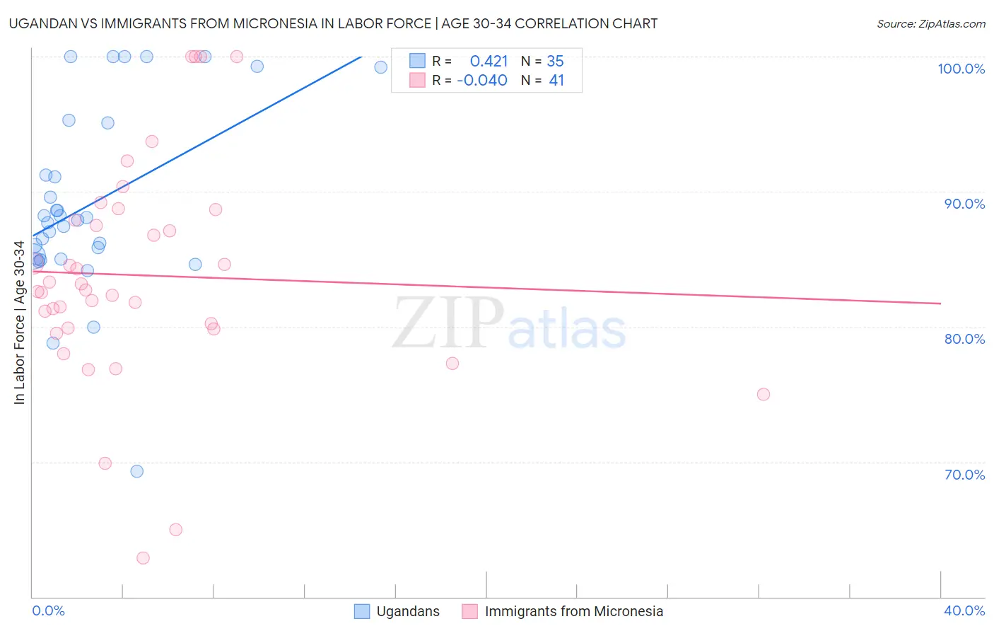 Ugandan vs Immigrants from Micronesia In Labor Force | Age 30-34