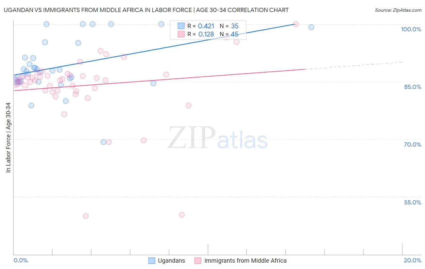 Ugandan vs Immigrants from Middle Africa In Labor Force | Age 30-34
