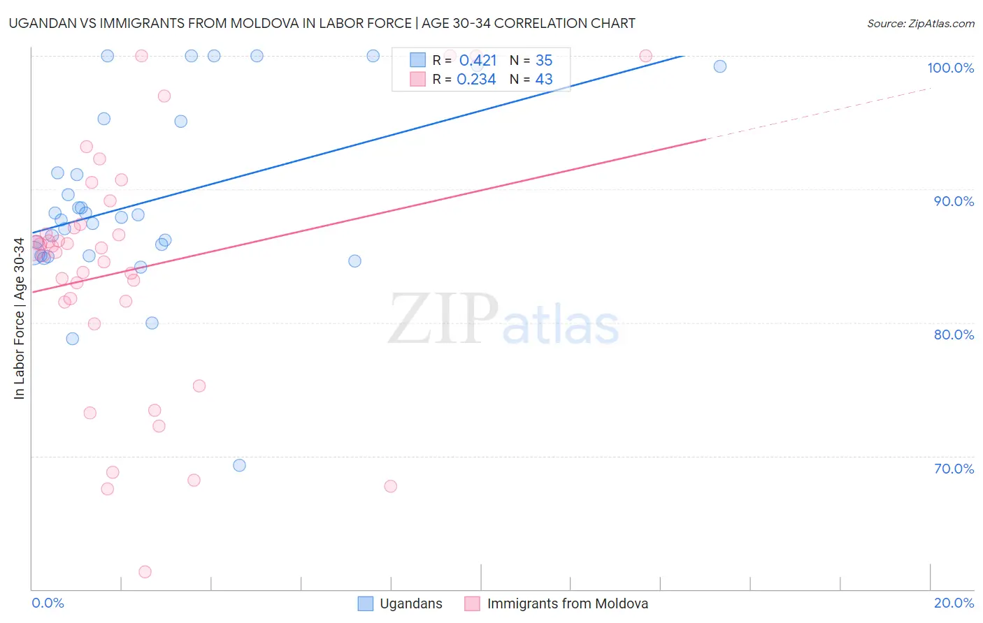 Ugandan vs Immigrants from Moldova In Labor Force | Age 30-34