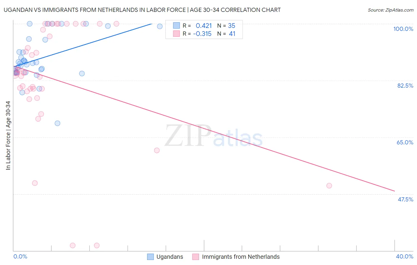 Ugandan vs Immigrants from Netherlands In Labor Force | Age 30-34