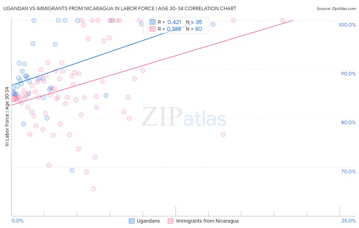 Ugandan vs Immigrants from Nicaragua In Labor Force | Age 30-34