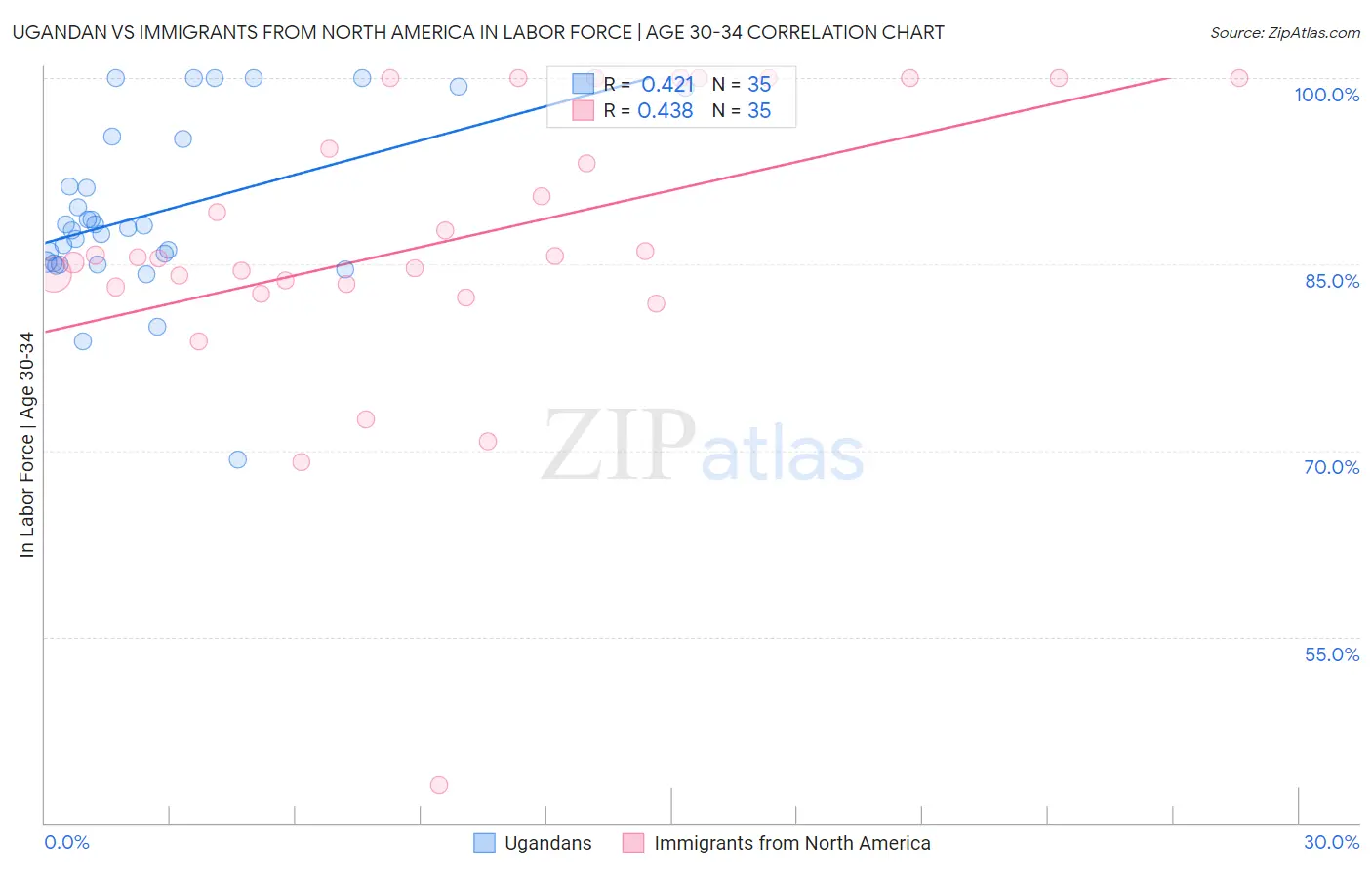 Ugandan vs Immigrants from North America In Labor Force | Age 30-34
