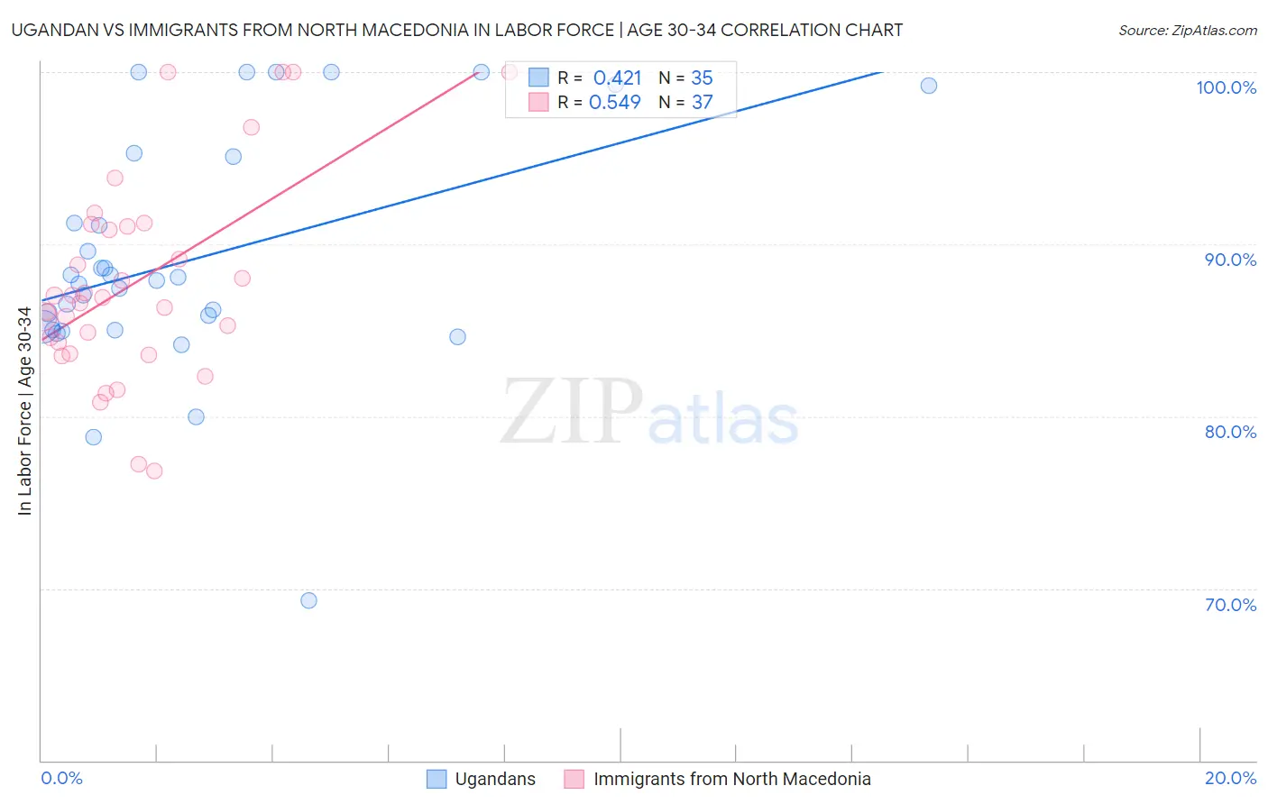 Ugandan vs Immigrants from North Macedonia In Labor Force | Age 30-34
