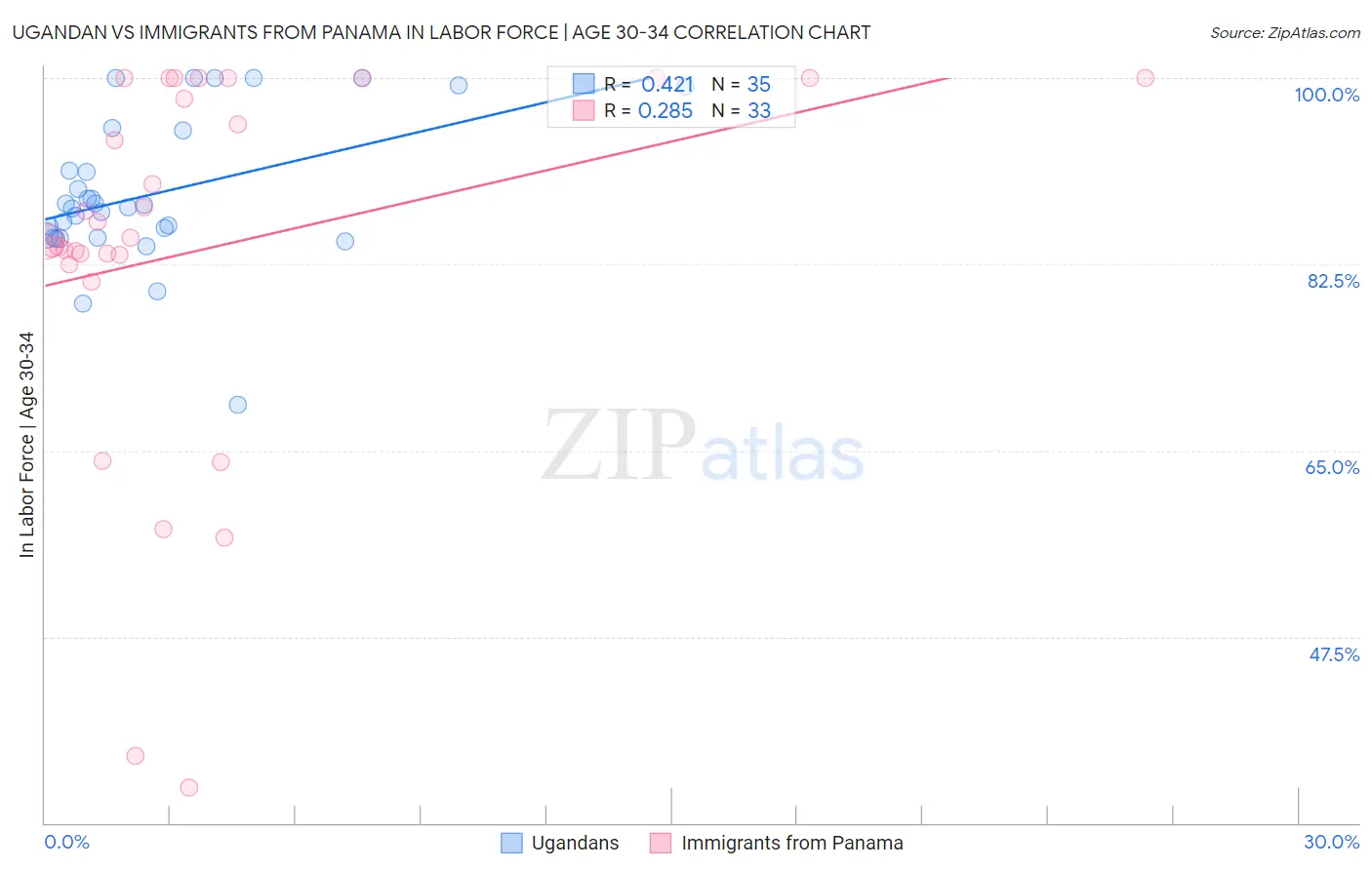 Ugandan vs Immigrants from Panama In Labor Force | Age 30-34