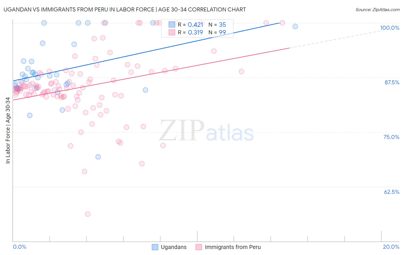 Ugandan vs Immigrants from Peru In Labor Force | Age 30-34