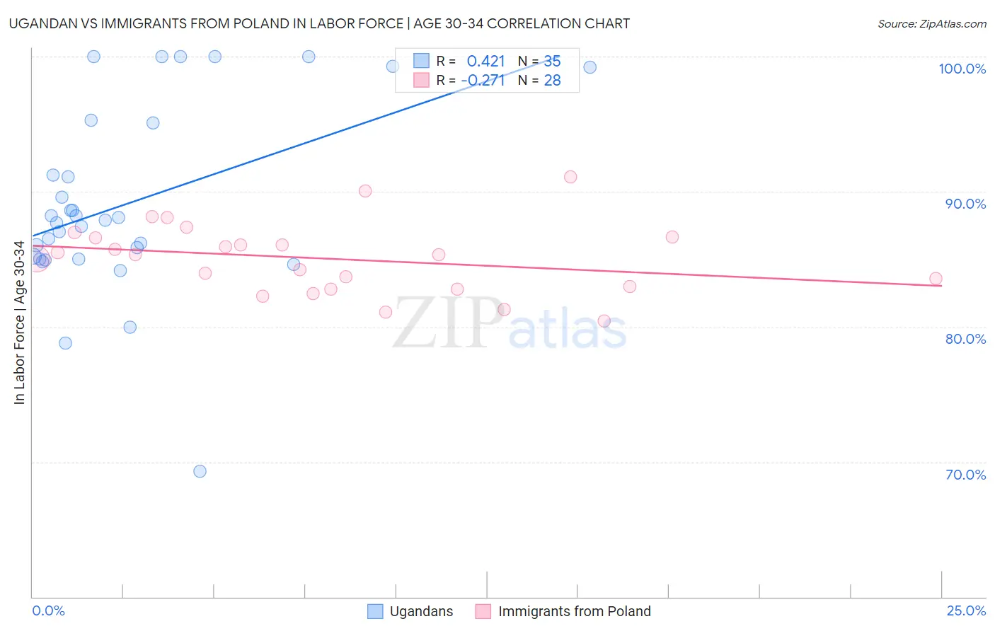 Ugandan vs Immigrants from Poland In Labor Force | Age 30-34