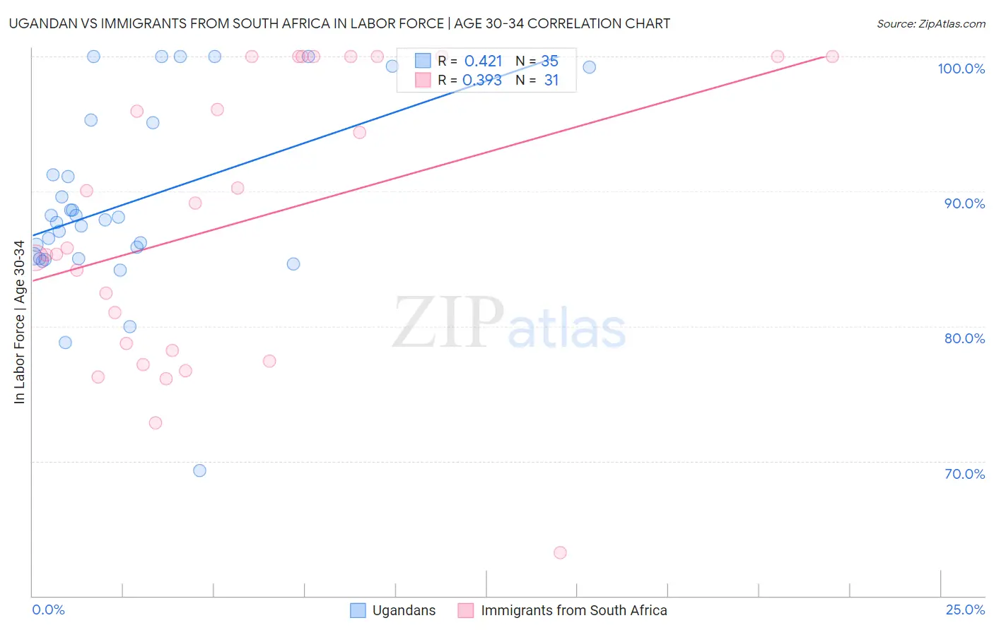 Ugandan vs Immigrants from South Africa In Labor Force | Age 30-34