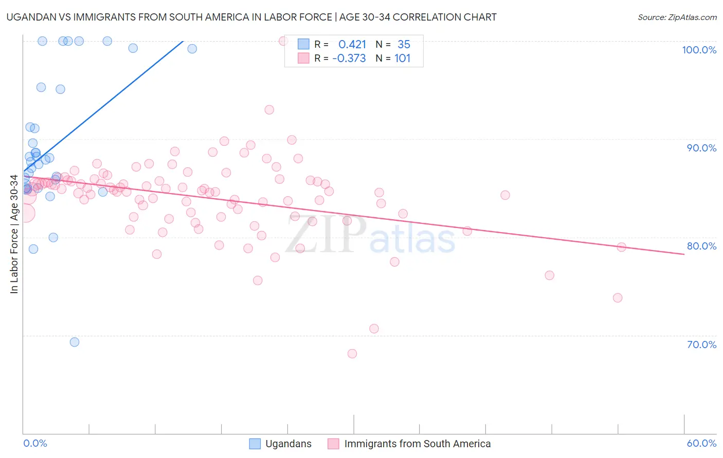 Ugandan vs Immigrants from South America In Labor Force | Age 30-34
