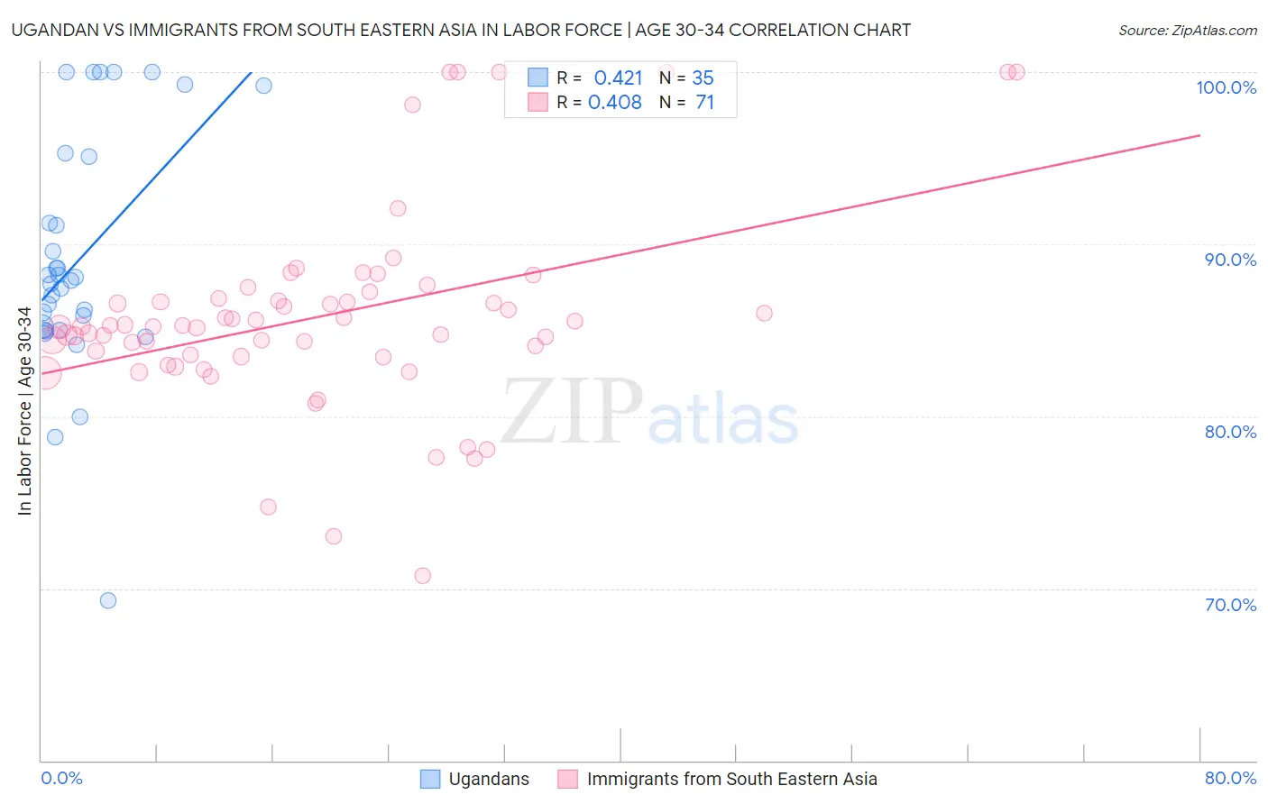 Ugandan vs Immigrants from South Eastern Asia In Labor Force | Age 30-34