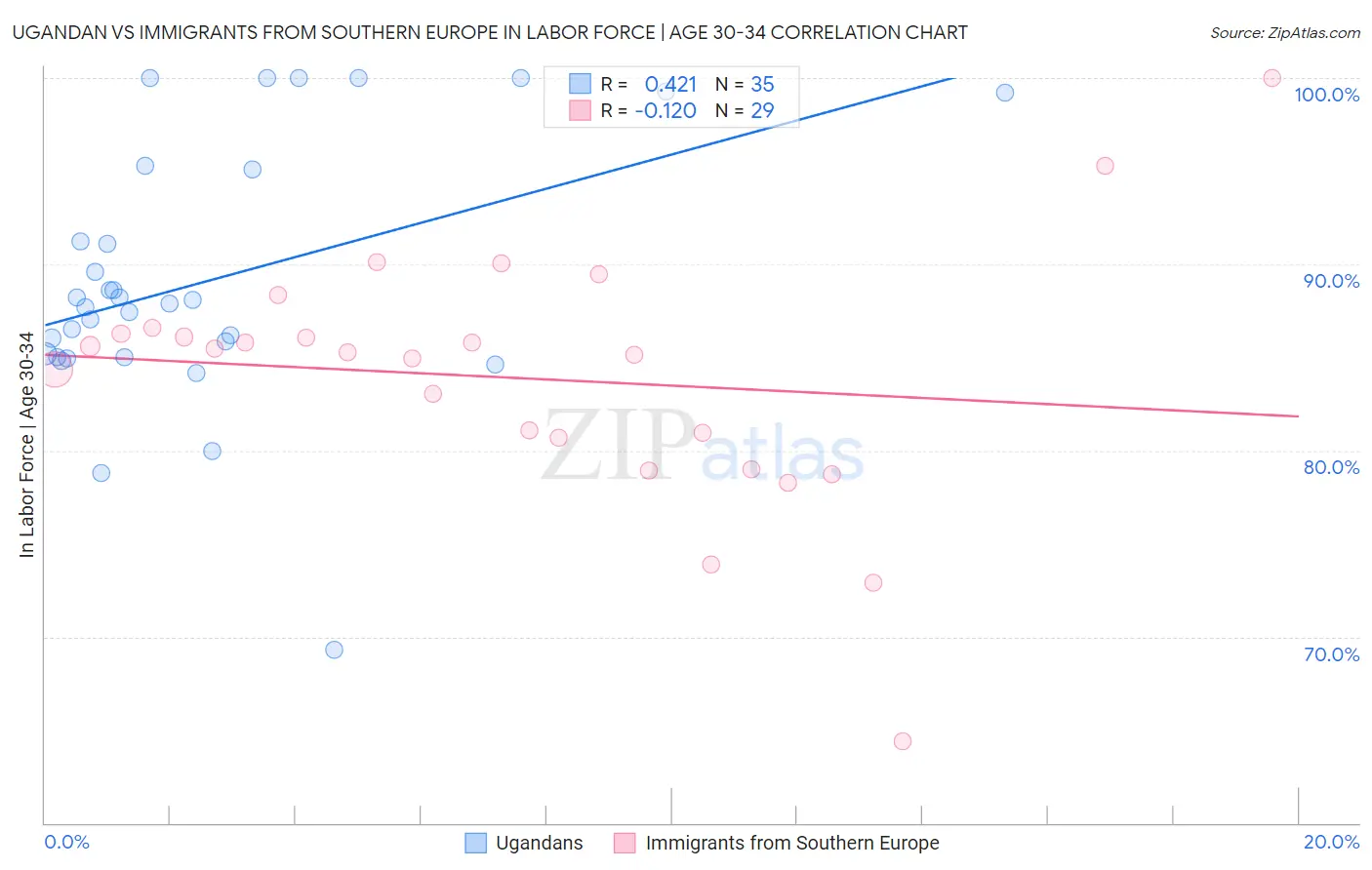 Ugandan vs Immigrants from Southern Europe In Labor Force | Age 30-34