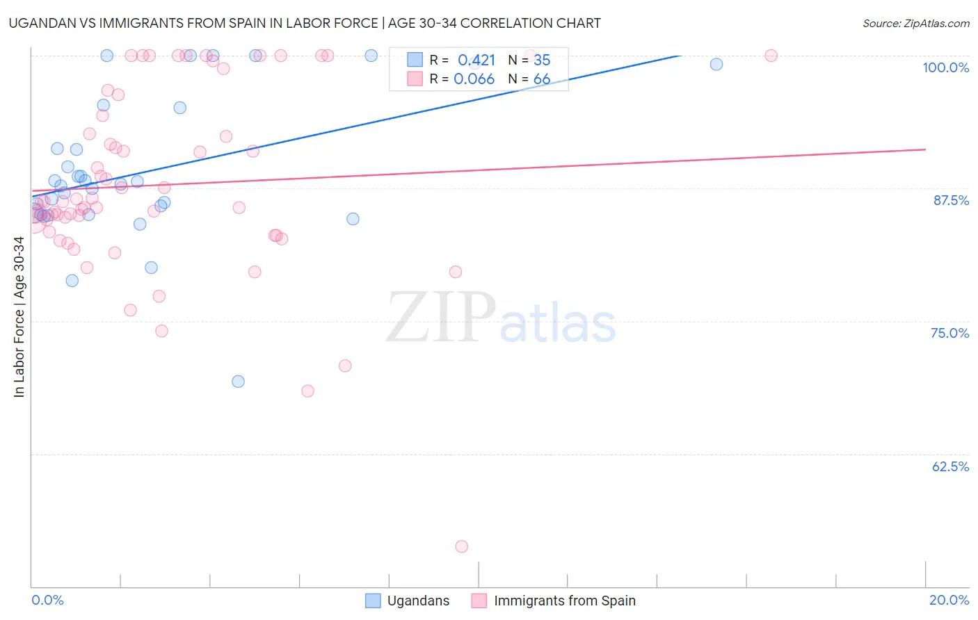 Ugandan vs Immigrants from Spain In Labor Force | Age 30-34