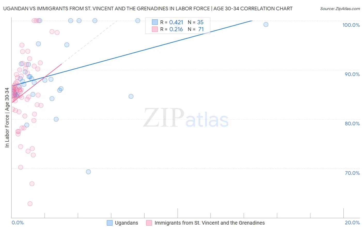 Ugandan vs Immigrants from St. Vincent and the Grenadines In Labor Force | Age 30-34