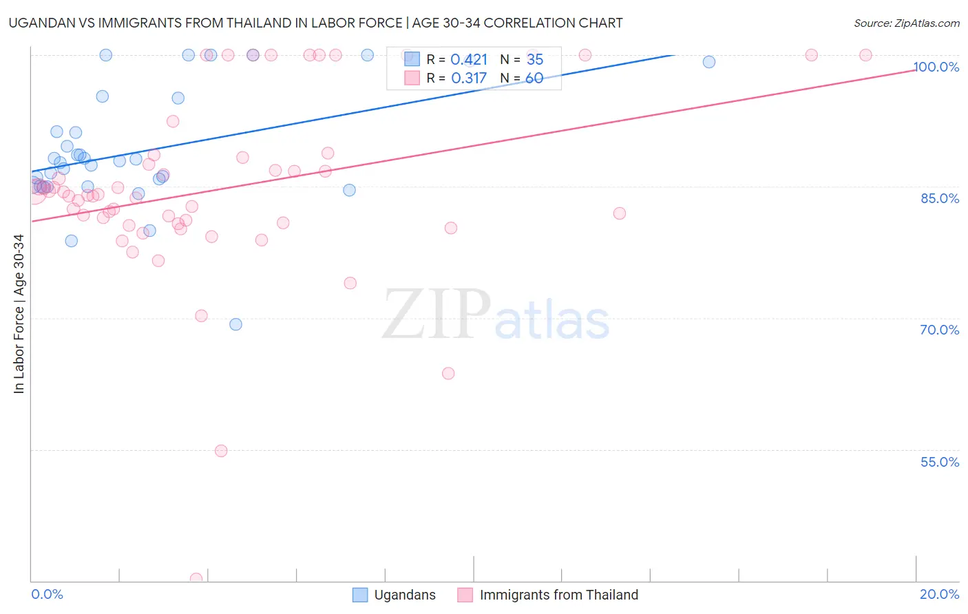 Ugandan vs Immigrants from Thailand In Labor Force | Age 30-34