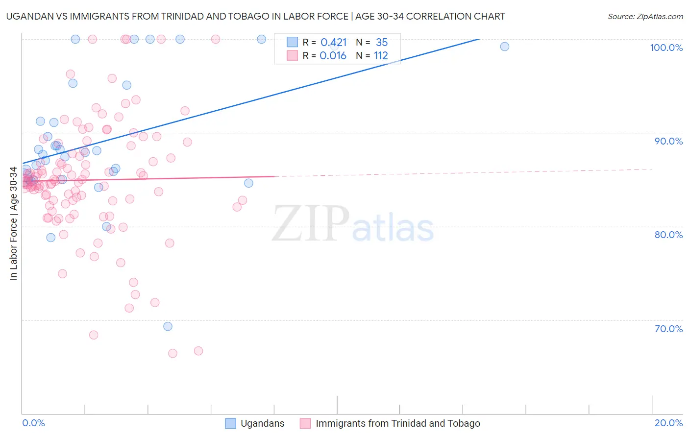 Ugandan vs Immigrants from Trinidad and Tobago In Labor Force | Age 30-34