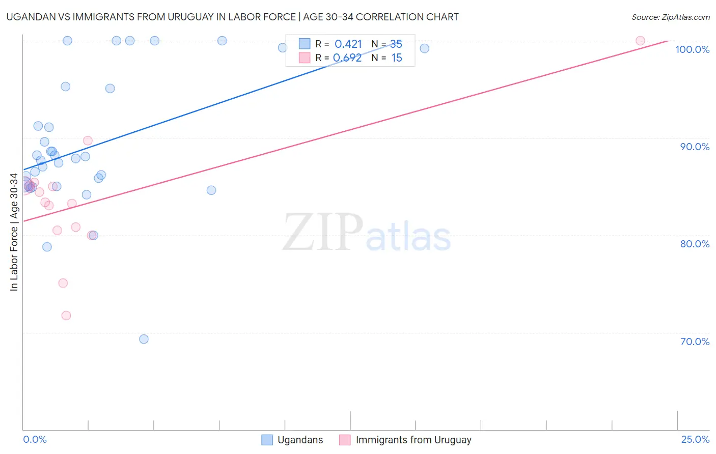 Ugandan vs Immigrants from Uruguay In Labor Force | Age 30-34