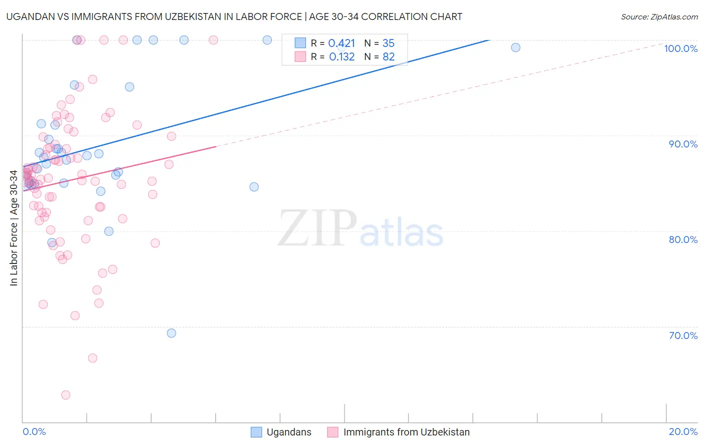 Ugandan vs Immigrants from Uzbekistan In Labor Force | Age 30-34