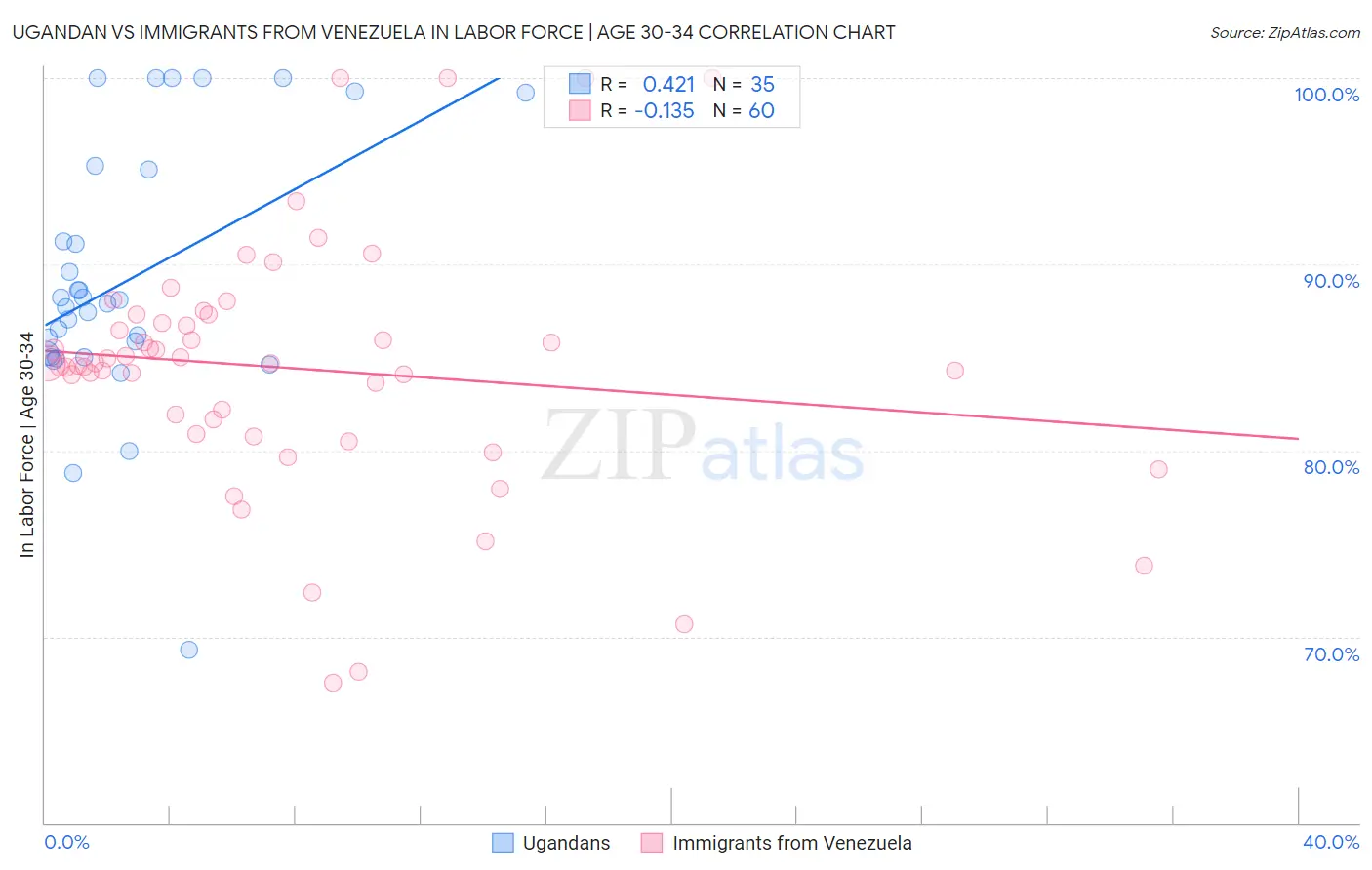 Ugandan vs Immigrants from Venezuela In Labor Force | Age 30-34