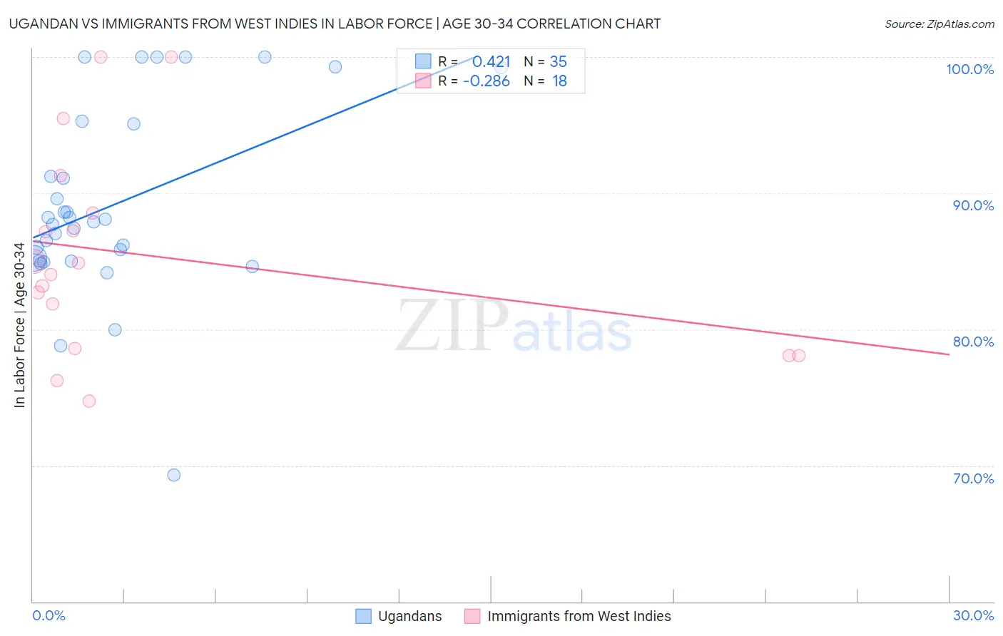 Ugandan vs Immigrants from West Indies In Labor Force | Age 30-34