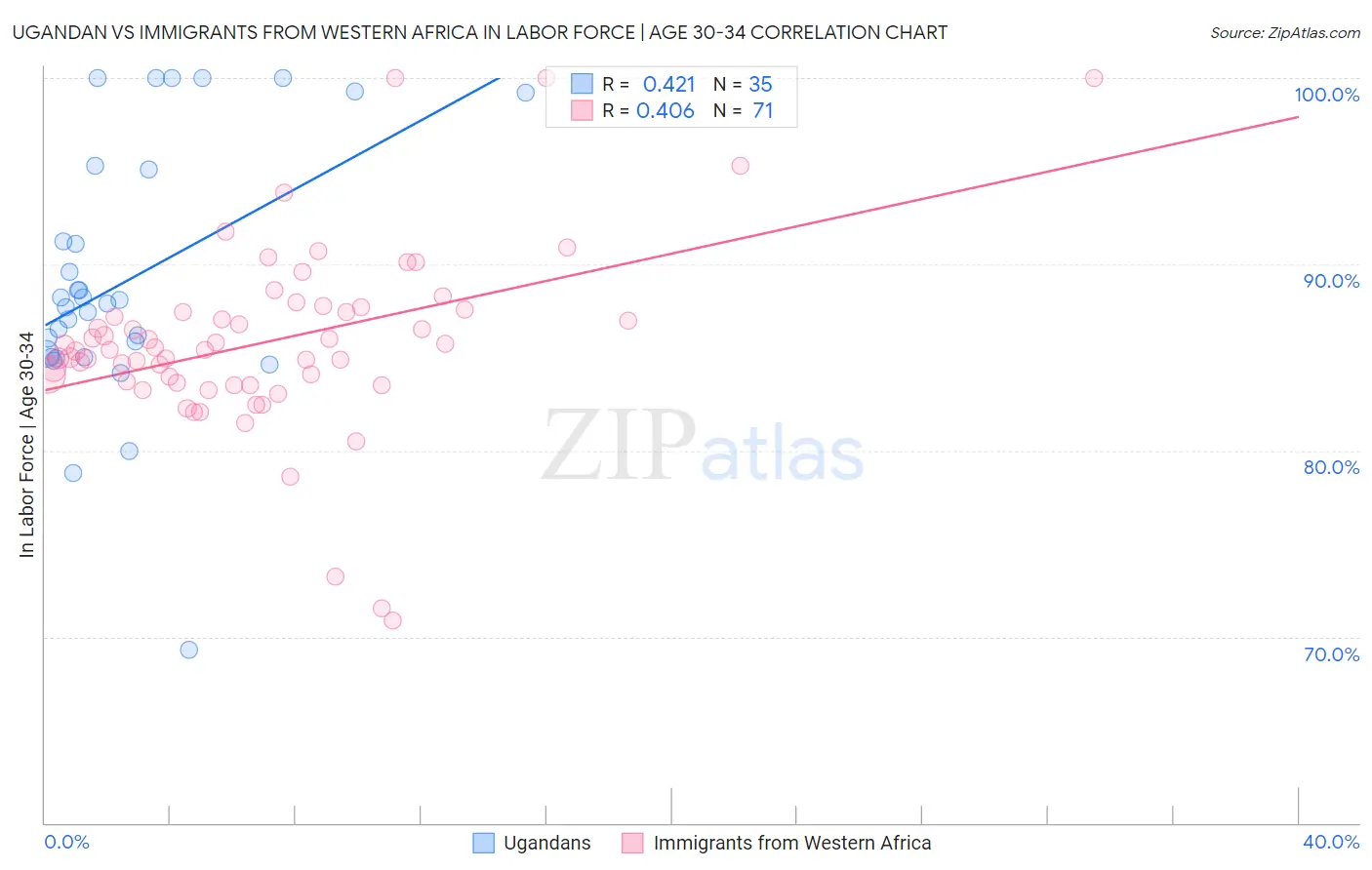 Ugandan vs Immigrants from Western Africa In Labor Force | Age 30-34