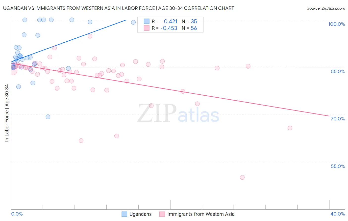 Ugandan vs Immigrants from Western Asia In Labor Force | Age 30-34