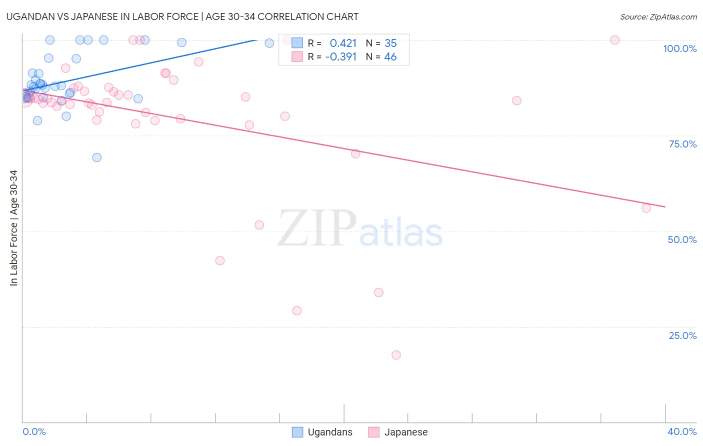 Ugandan vs Japanese In Labor Force | Age 30-34