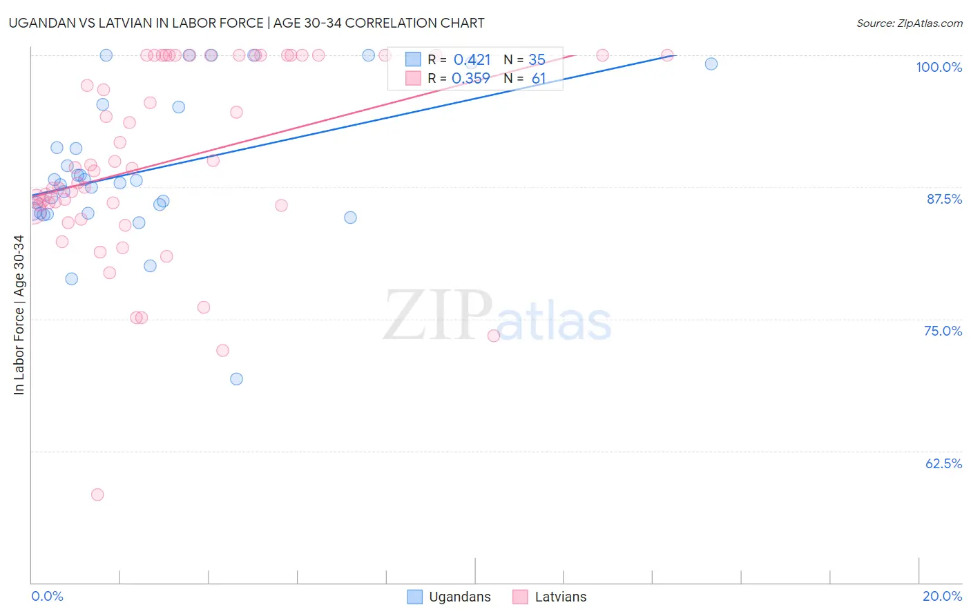 Ugandan vs Latvian In Labor Force | Age 30-34