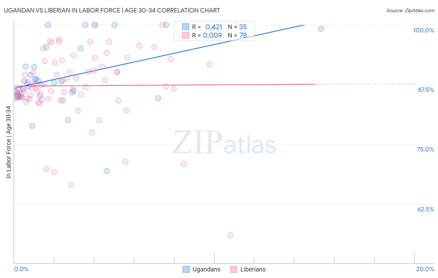 Ugandan vs Liberian In Labor Force | Age 30-34