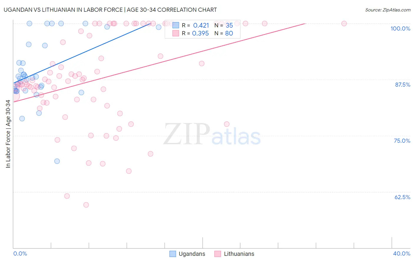 Ugandan vs Lithuanian In Labor Force | Age 30-34