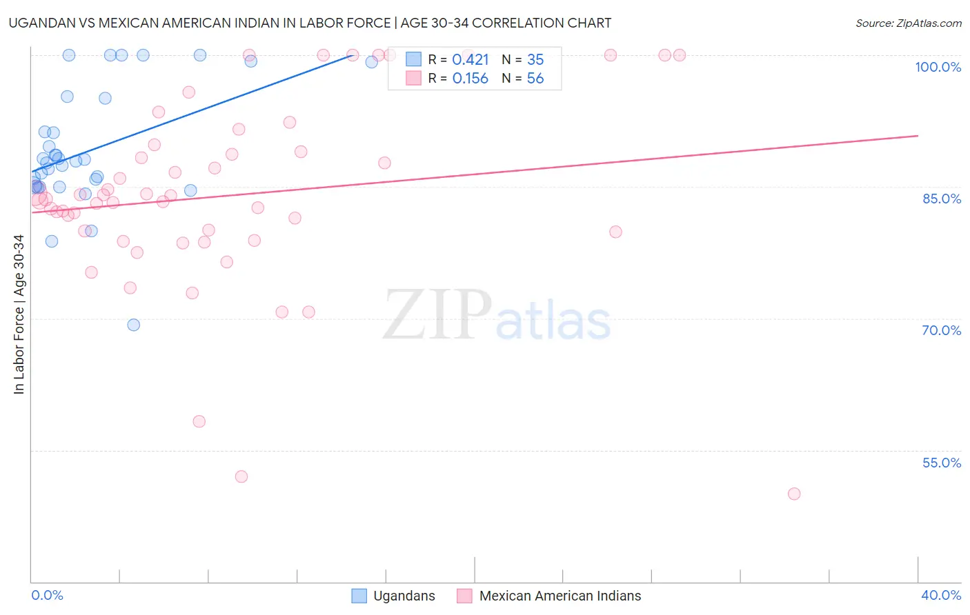 Ugandan vs Mexican American Indian In Labor Force | Age 30-34