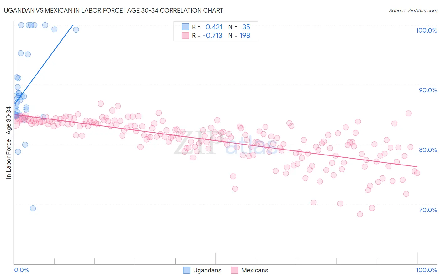 Ugandan vs Mexican In Labor Force | Age 30-34
