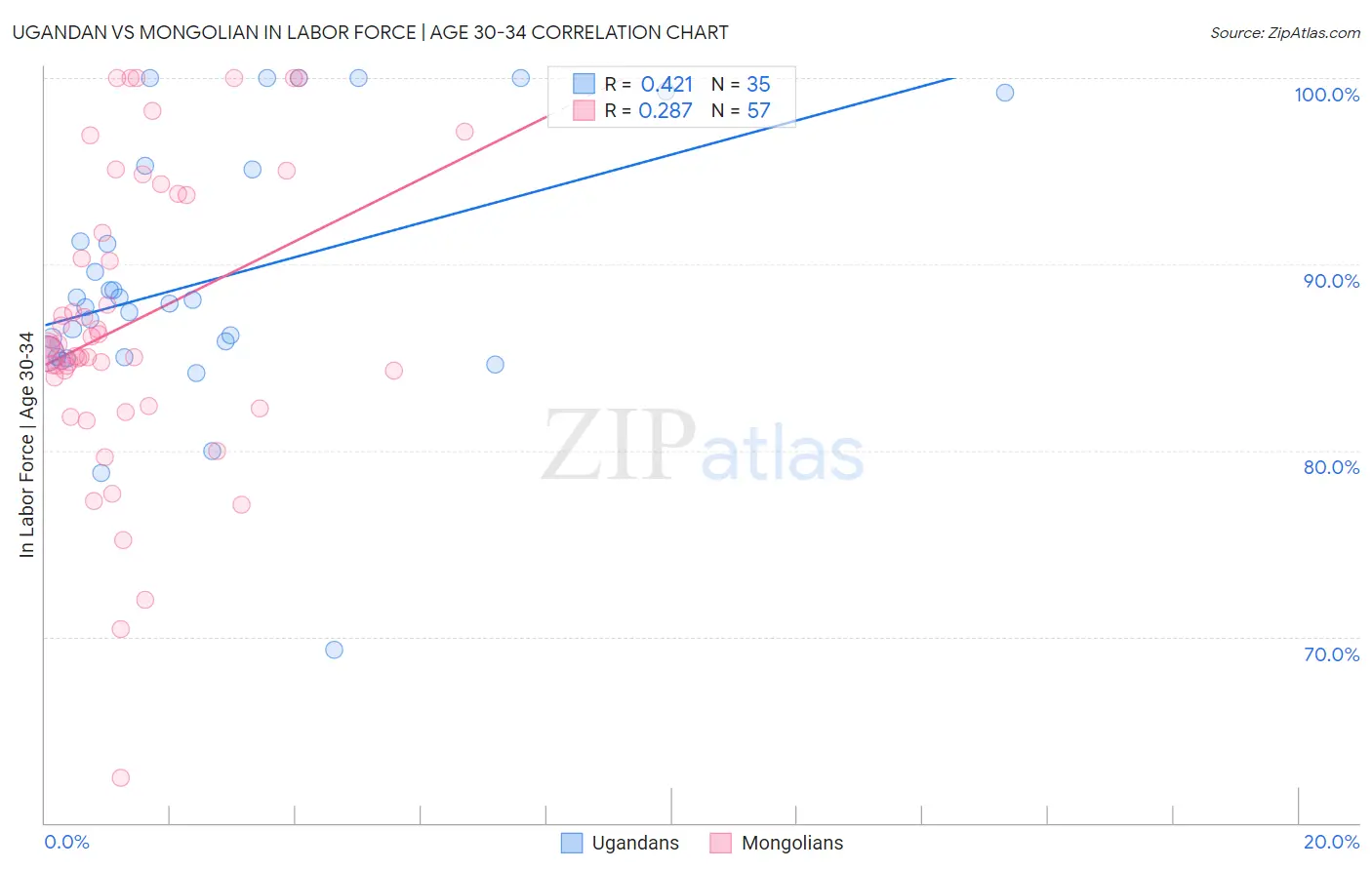 Ugandan vs Mongolian In Labor Force | Age 30-34
