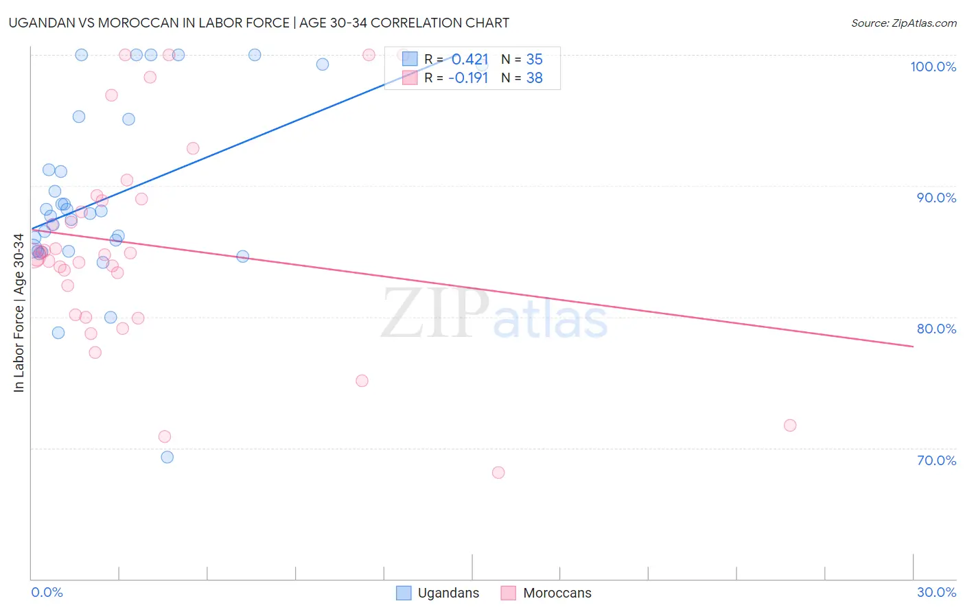 Ugandan vs Moroccan In Labor Force | Age 30-34