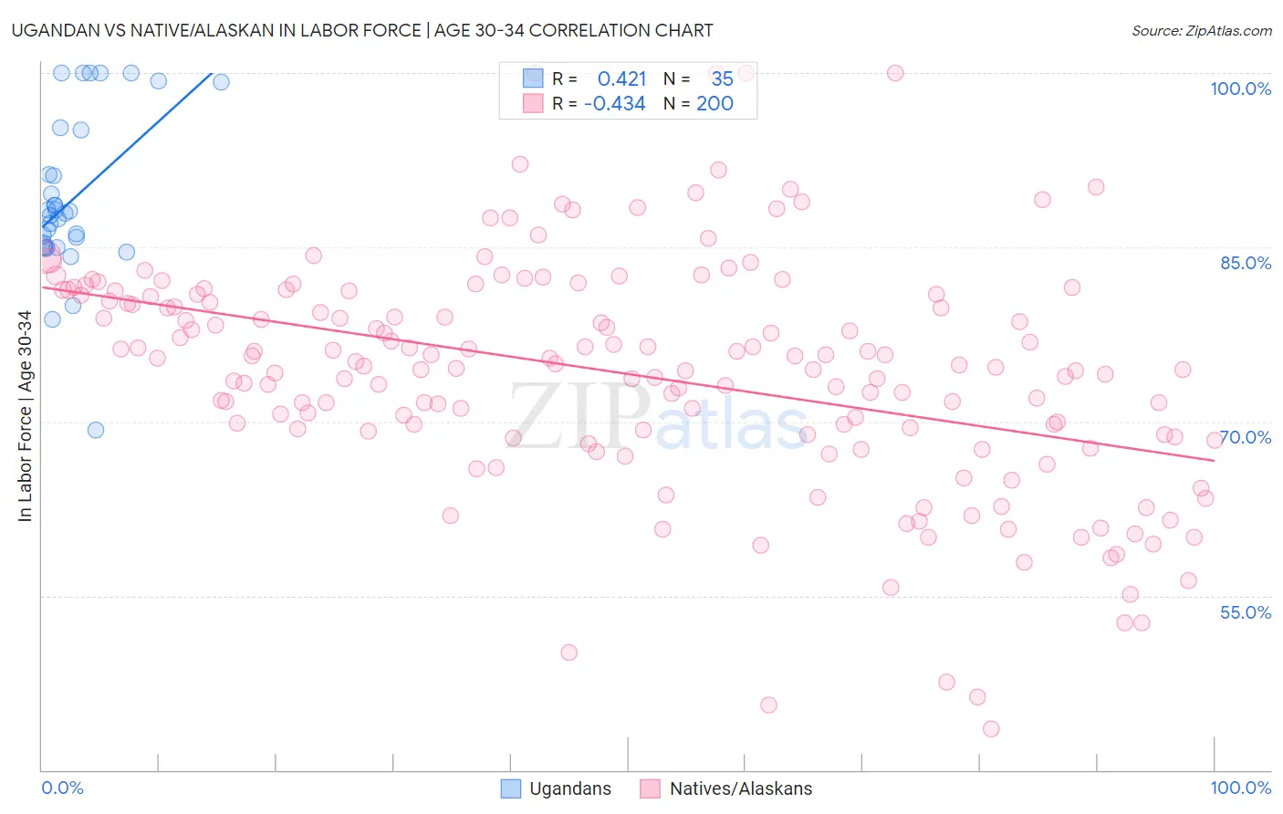 Ugandan vs Native/Alaskan In Labor Force | Age 30-34