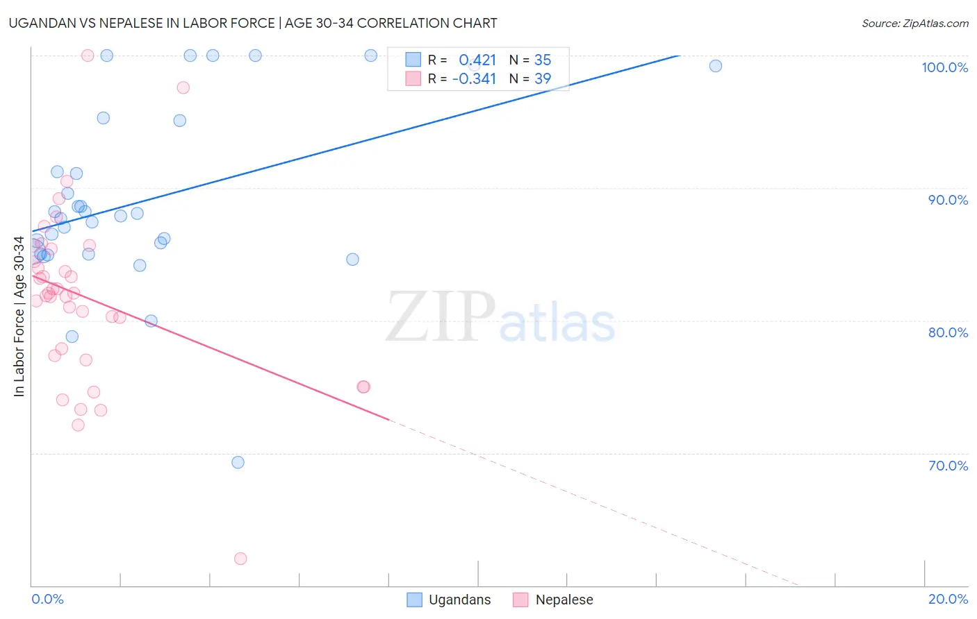 Ugandan vs Nepalese In Labor Force | Age 30-34