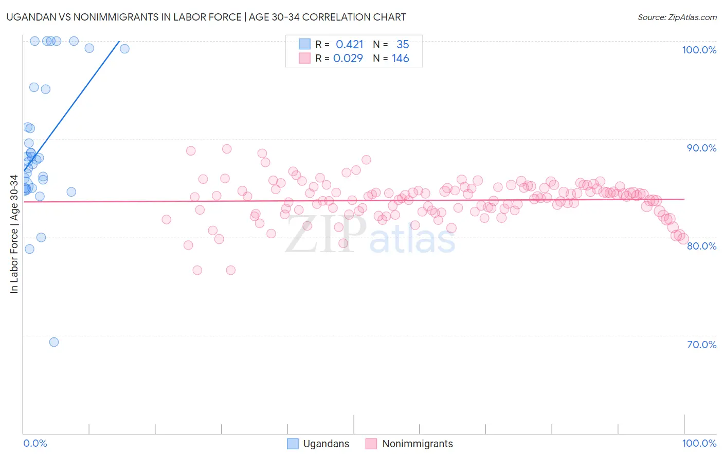 Ugandan vs Nonimmigrants In Labor Force | Age 30-34