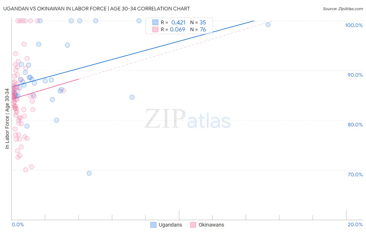 Ugandan vs Okinawan In Labor Force | Age 30-34