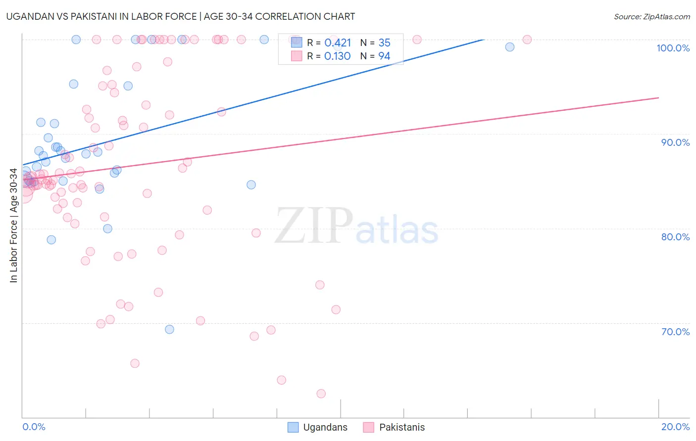 Ugandan vs Pakistani In Labor Force | Age 30-34