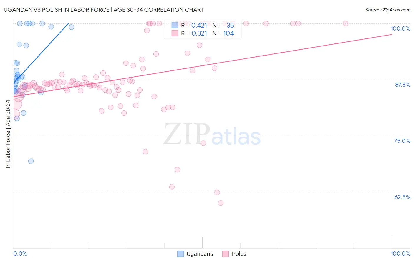 Ugandan vs Polish In Labor Force | Age 30-34