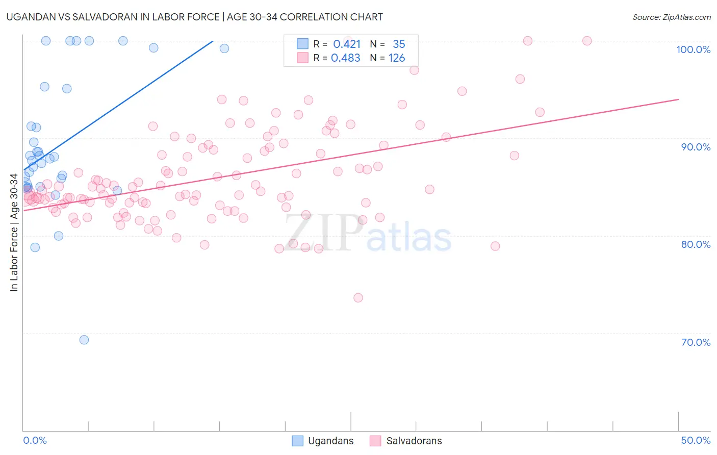 Ugandan vs Salvadoran In Labor Force | Age 30-34