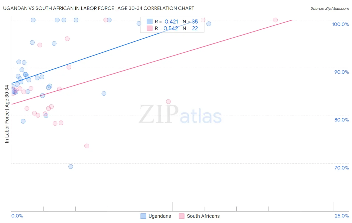 Ugandan vs South African In Labor Force | Age 30-34