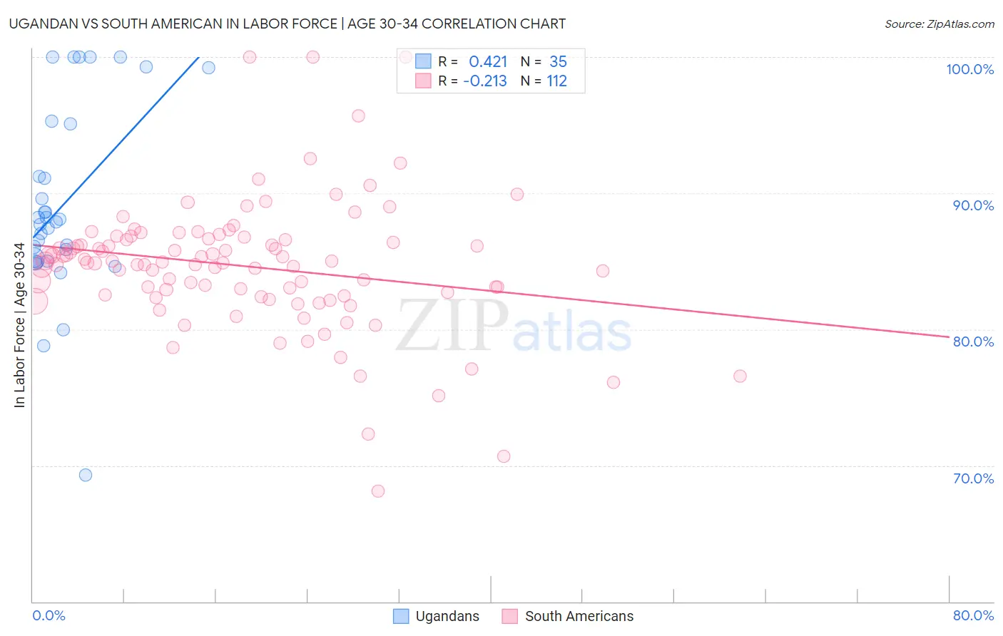 Ugandan vs South American In Labor Force | Age 30-34