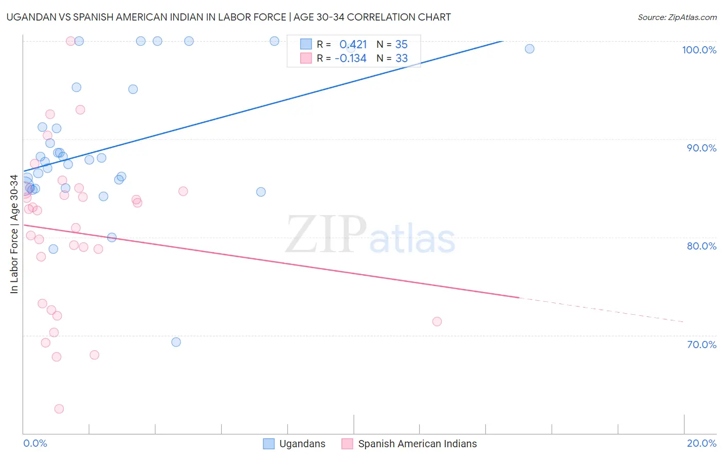 Ugandan vs Spanish American Indian In Labor Force | Age 30-34
