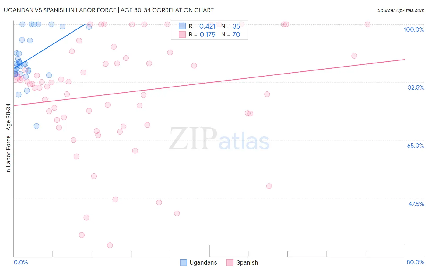 Ugandan vs Spanish In Labor Force | Age 30-34