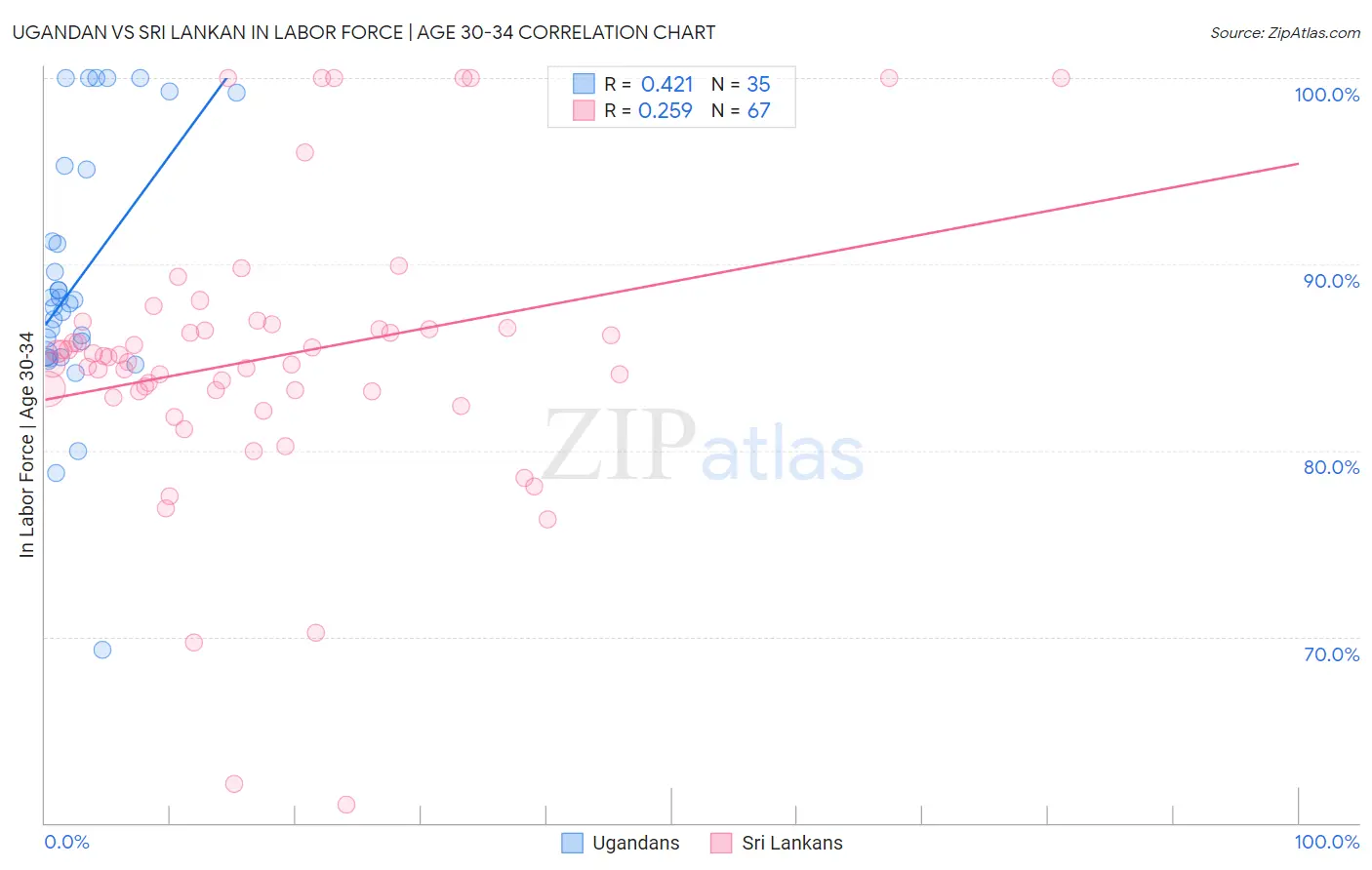 Ugandan vs Sri Lankan In Labor Force | Age 30-34
